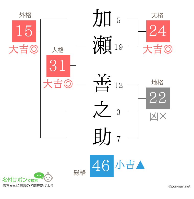 加瀬 善之助さんの姓名判断結果