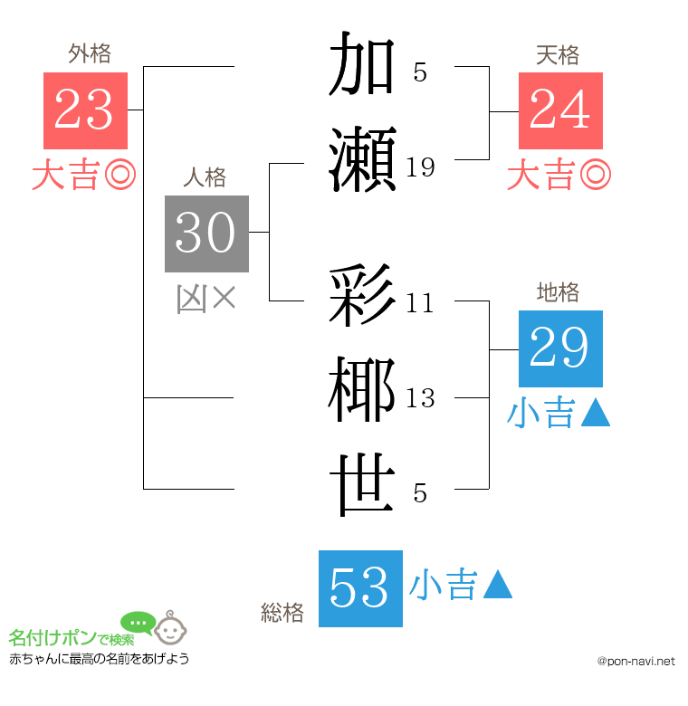 加瀬 彩椰世さんの姓名判断結果