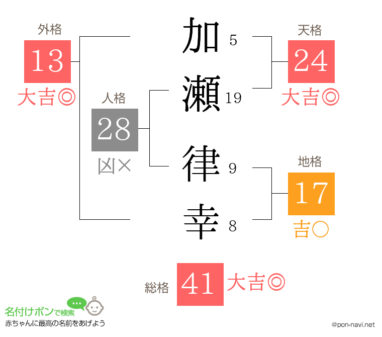 加瀬 律幸さんの姓名判断結果
