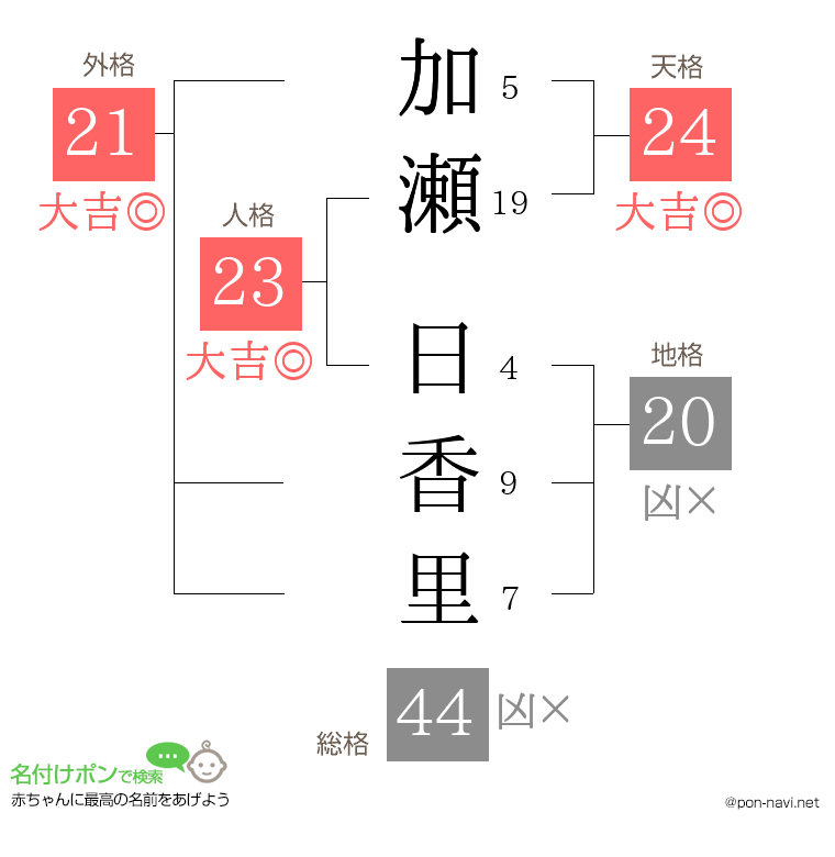 加瀬 日香里さんの姓名判断結果