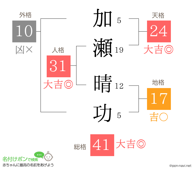 加瀬 晴功さんの姓名判断結果
