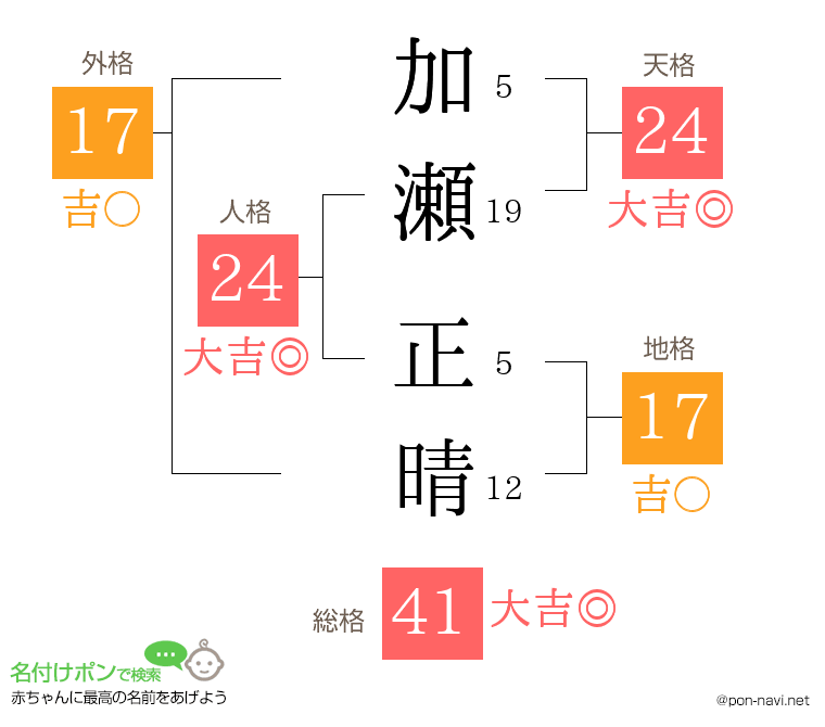 加瀬 正晴さんの姓名判断結果