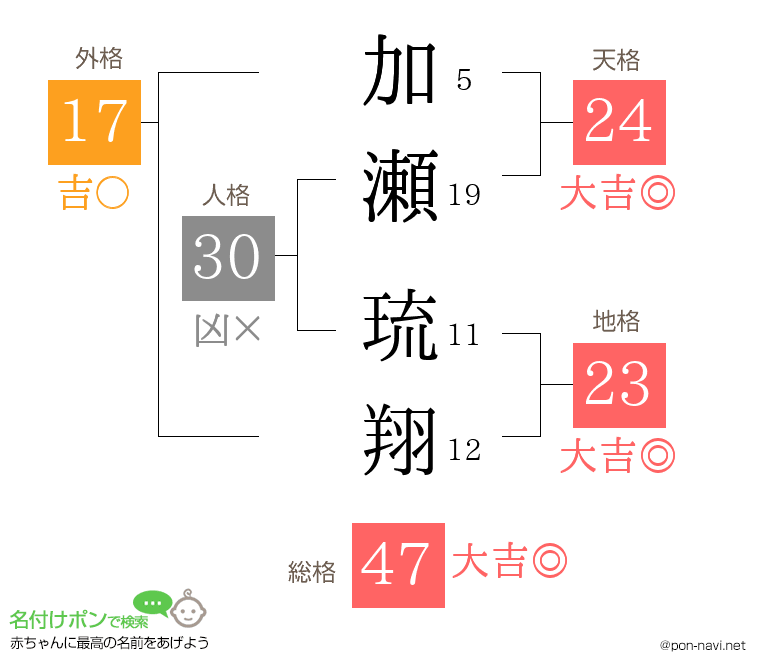 加瀬 琉翔さんの姓名判断結果
