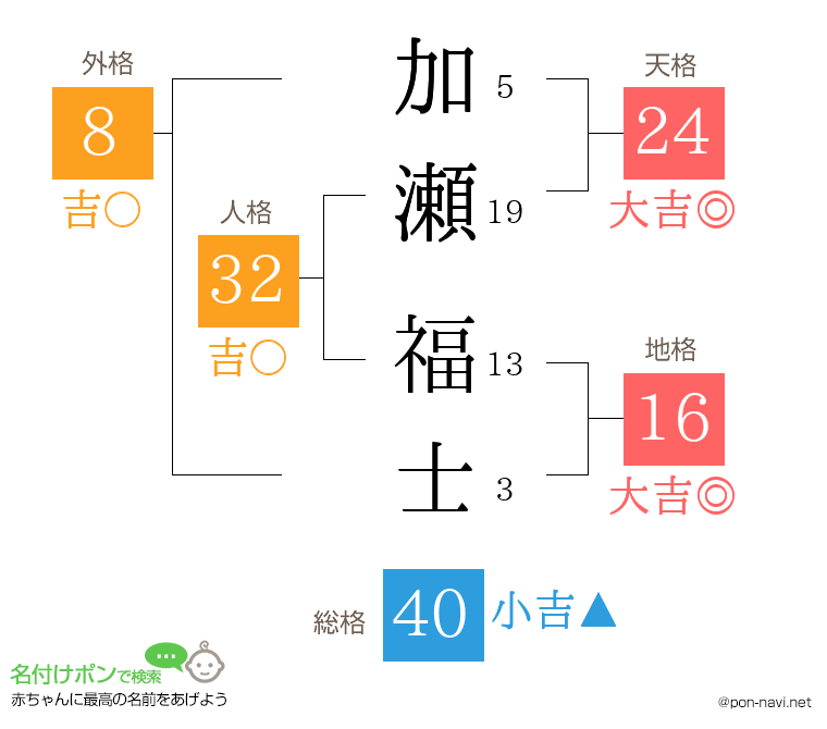 加瀬 福士さんの姓名判断結果