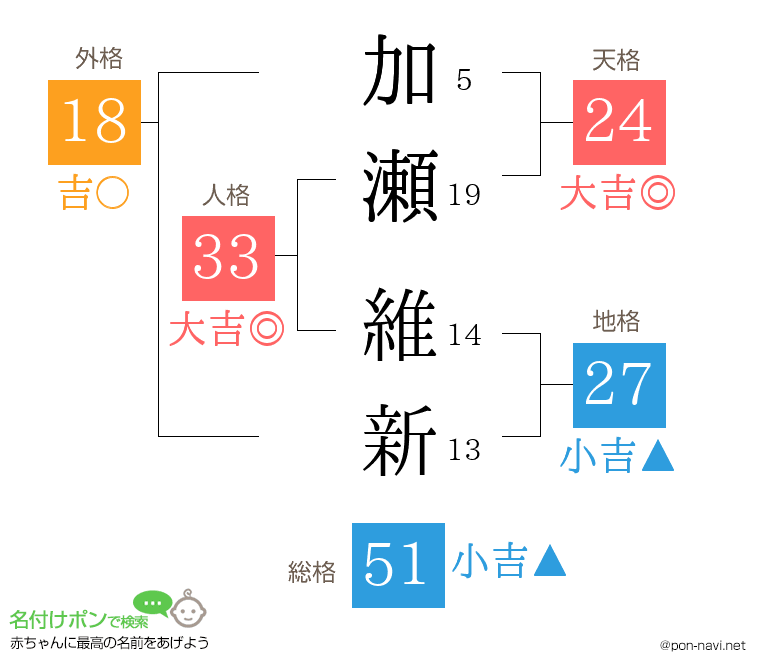 加瀬 維新さんの姓名判断結果