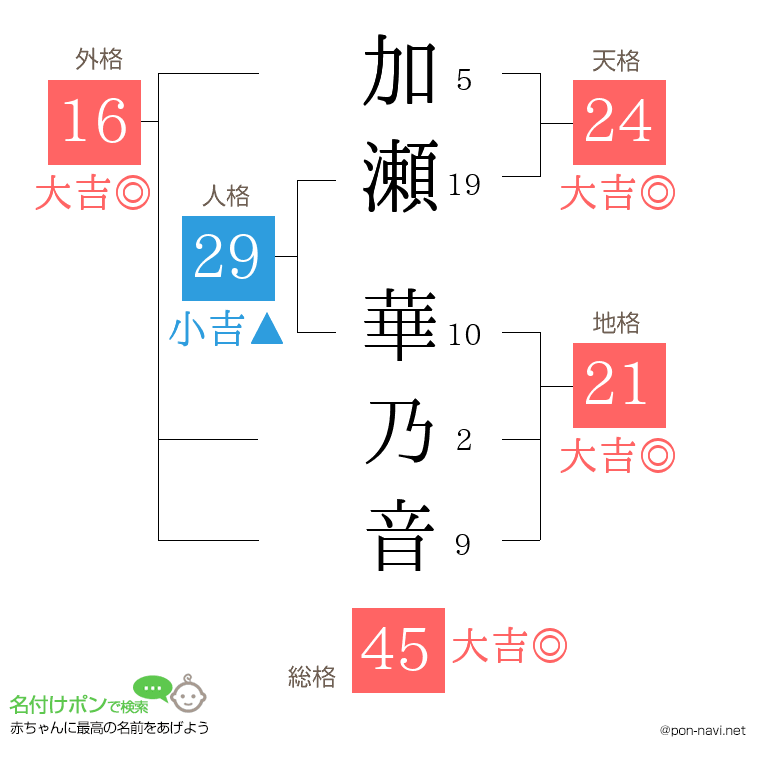 加瀬 華乃音さんの姓名判断結果