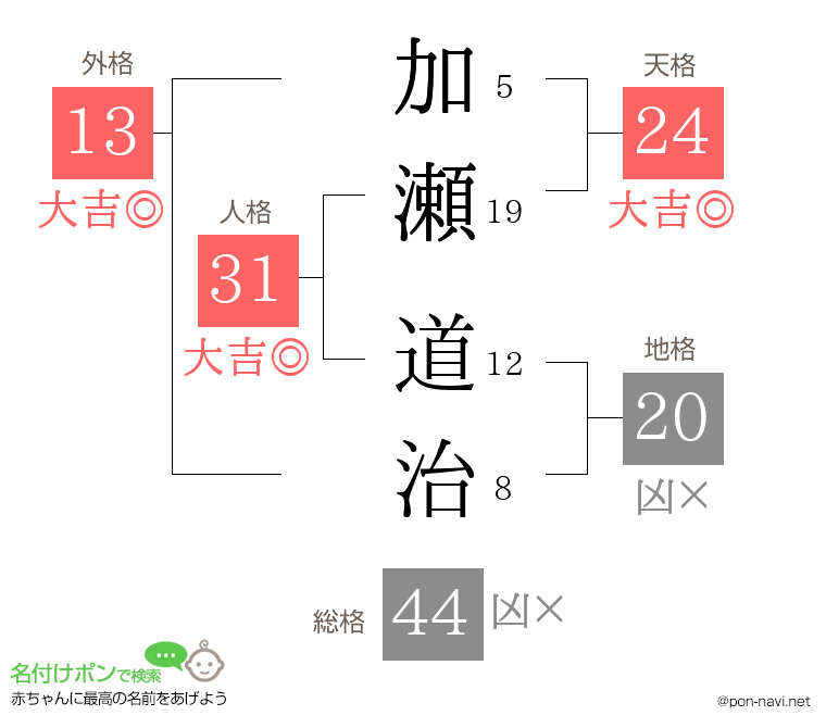 加瀬 道治さんの姓名判断結果