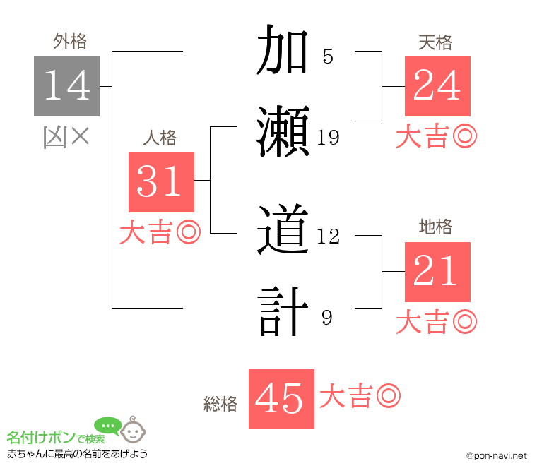 加瀬 道計さんの姓名判断結果
