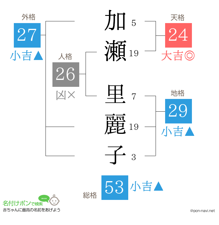 加瀬 里麗子さんの姓名判断結果