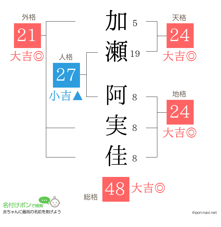 加瀬 阿実佳さんの姓名判断結果