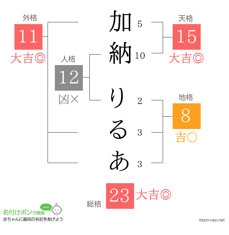 加納 りるあさんの姓名判断結果