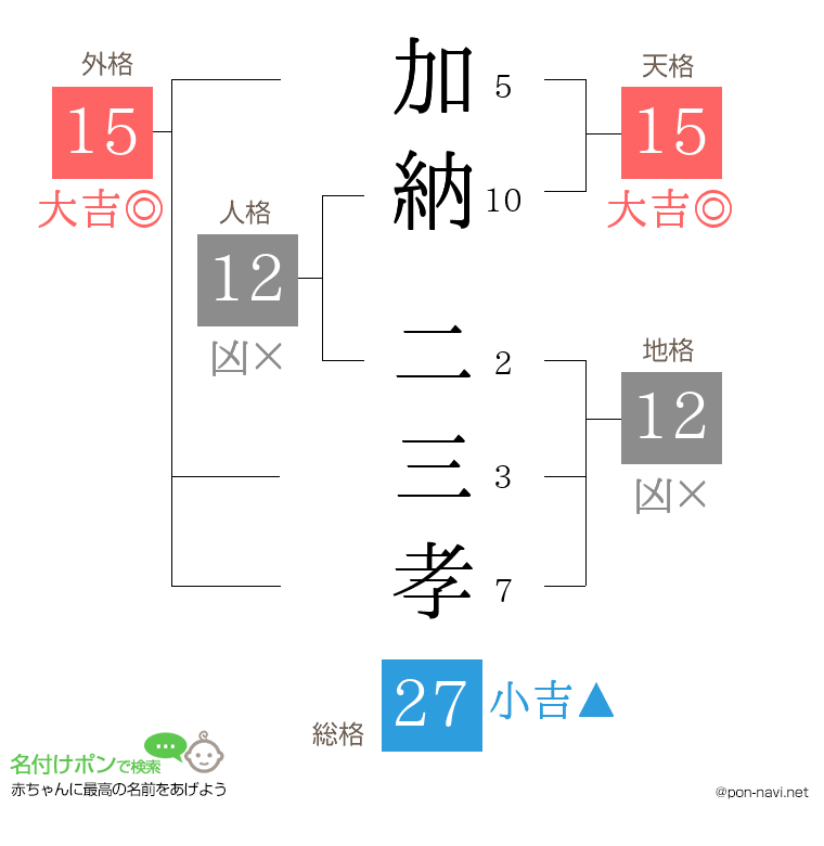加納 二三孝さんの姓名判断結果