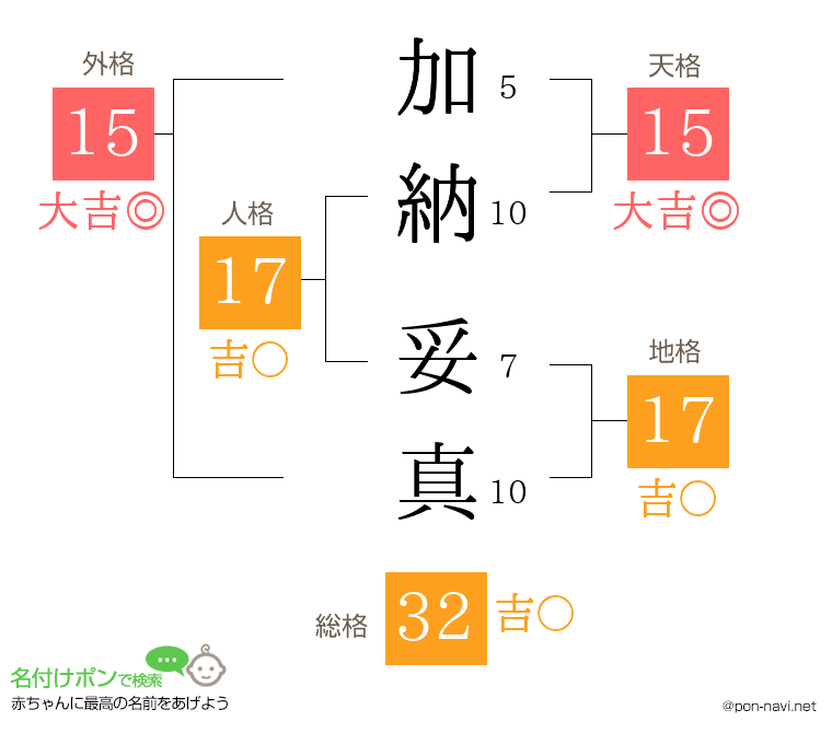 加納 妥真さんの姓名判断結果