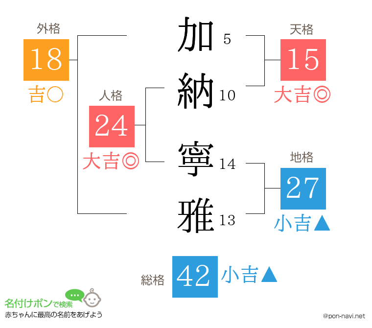 加納 寧雅さんの姓名判断結果
