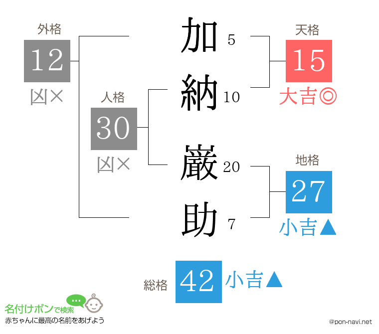 加納 巌助さんの姓名判断結果