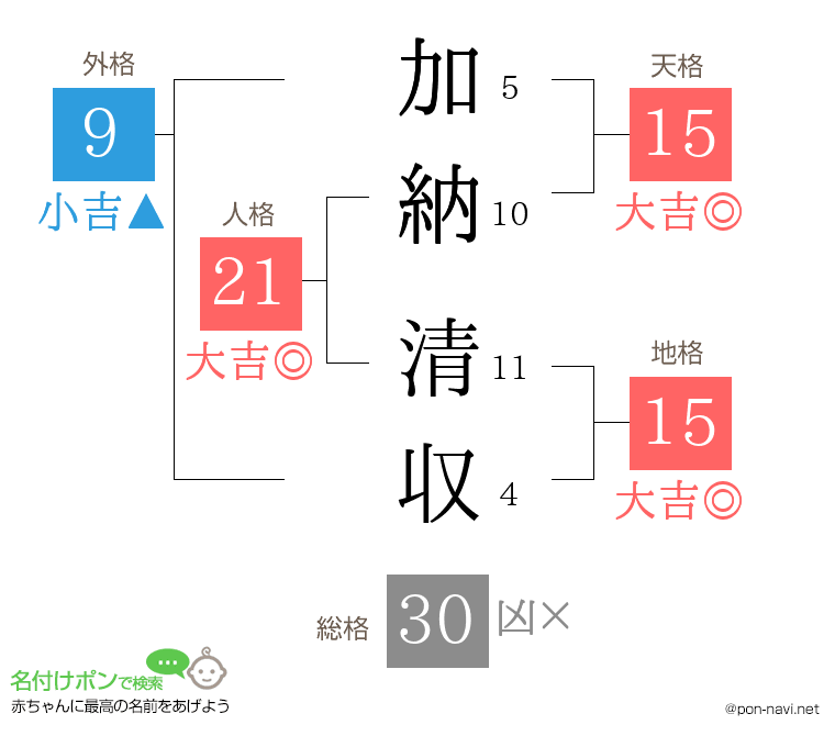 加納 清収さんの姓名判断結果