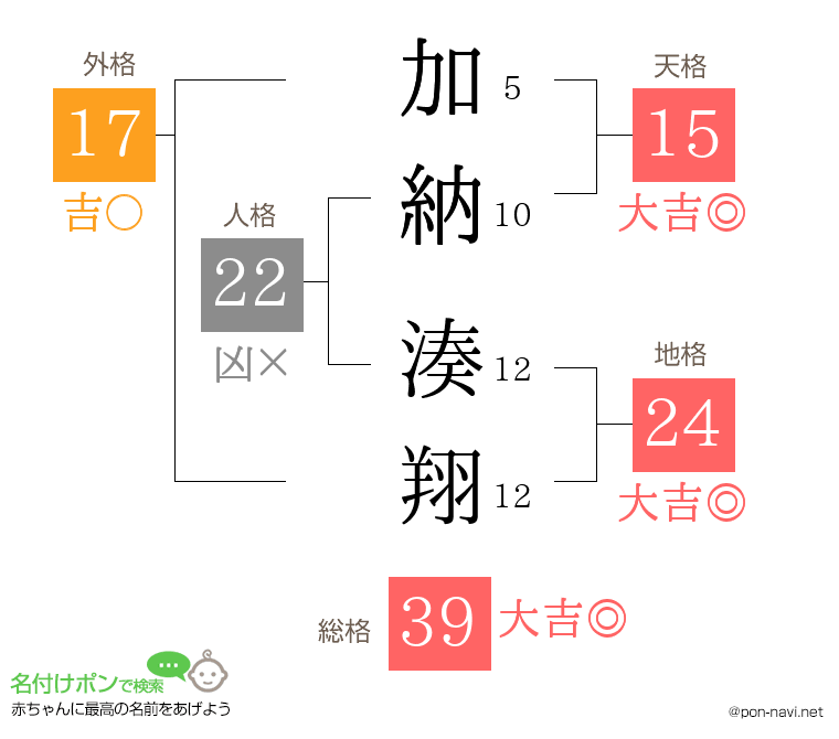 加納 湊翔さんの姓名判断結果