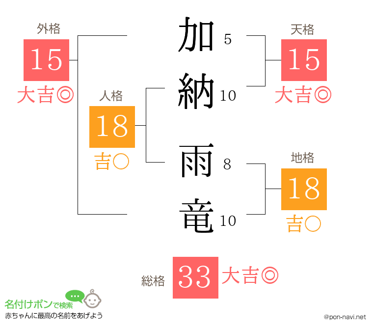 加納 雨竜さんの姓名判断結果