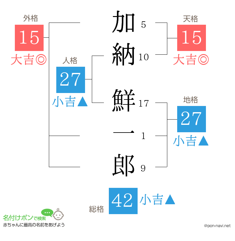 加納 鮮一郎さんの姓名判断結果