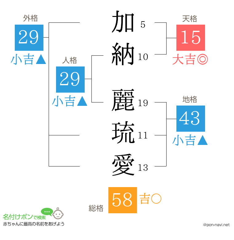 加納 麗琉愛さんの姓名判断結果
