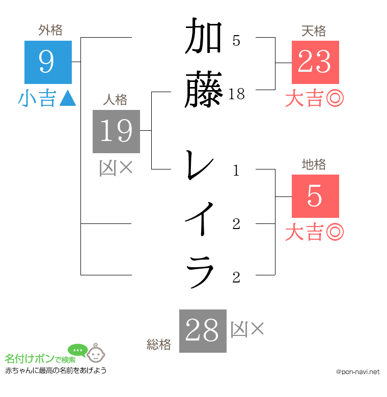 加藤 レイラさんの姓名判断結果