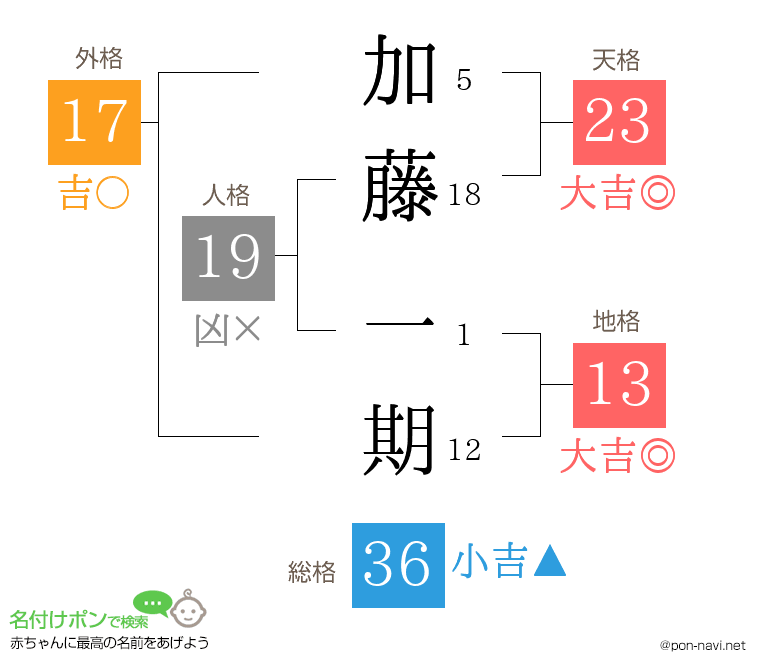 加藤 一期さんの姓名判断結果