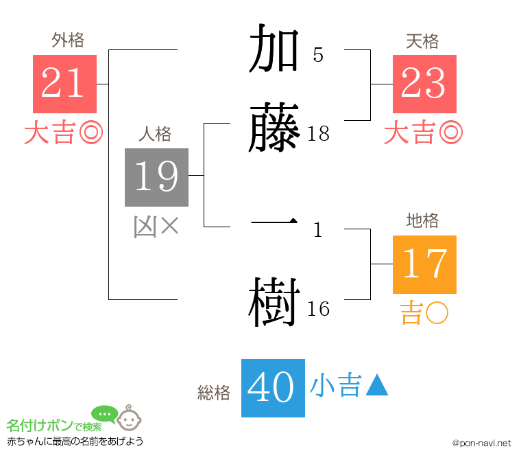加藤 一樹さんの姓名判断結果