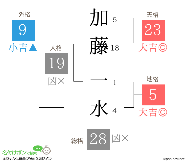 加藤 一水さんの姓名判断結果