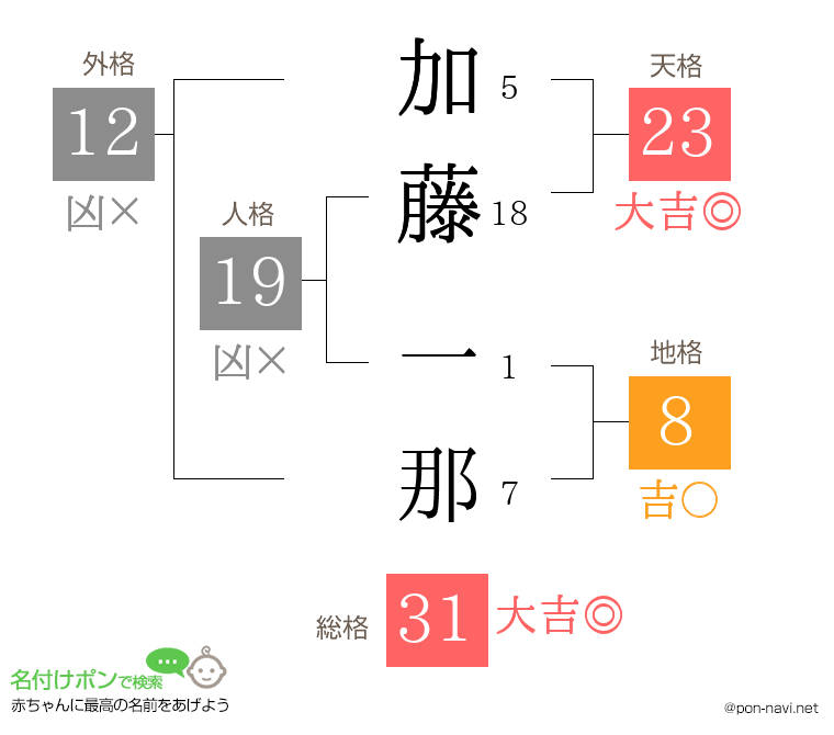 加藤 一那さんの姓名判断結果