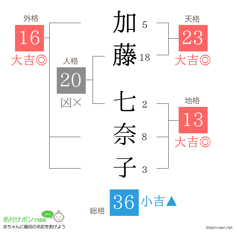 加藤 七奈子さんの姓名判断結果