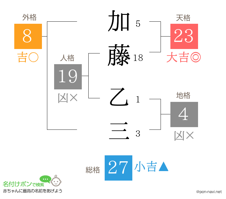 加藤 乙三さんの姓名判断結果