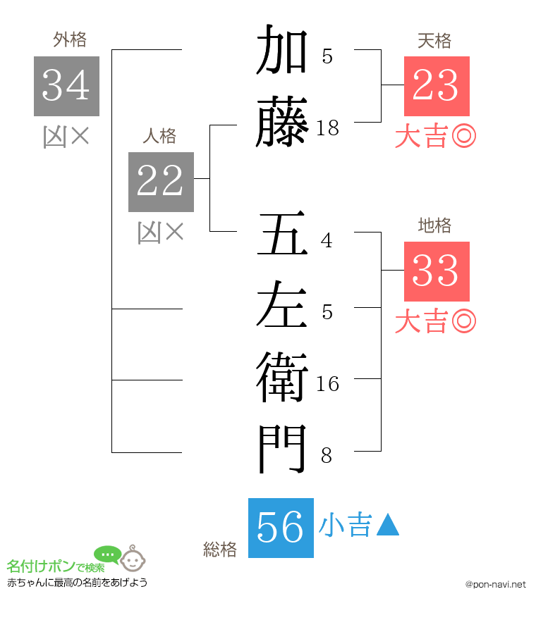 加藤 五左衛門さんの姓名判断結果