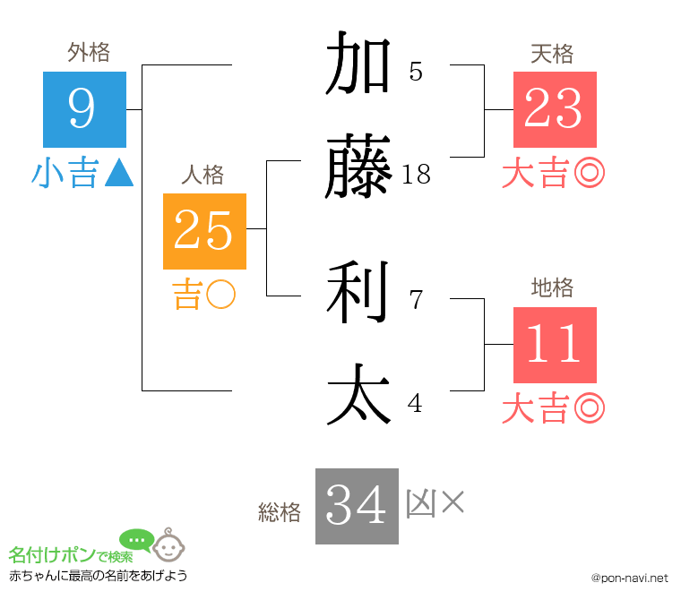 加藤 利太さんの姓名判断結果