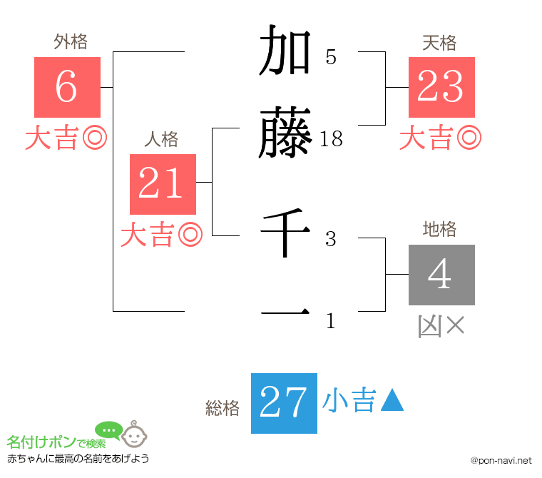 加藤 千一さんの姓名判断結果