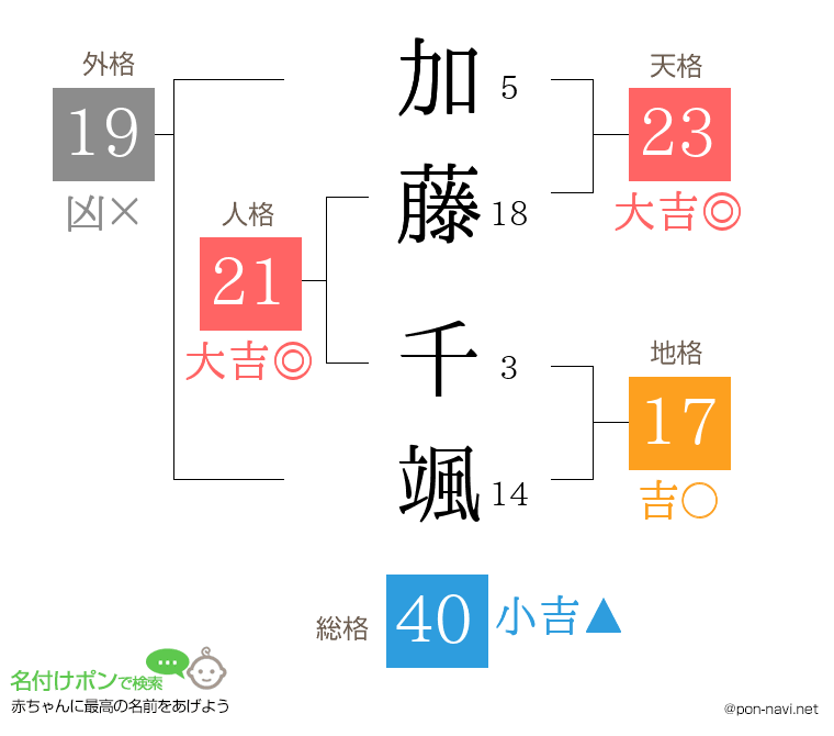 加藤 千颯さんの姓名判断結果