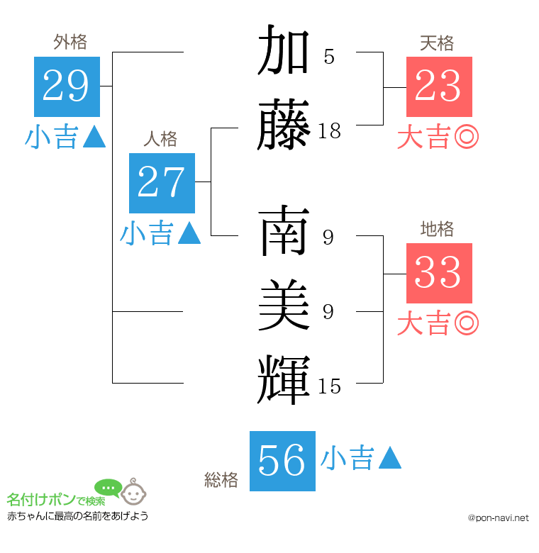 加藤 南美輝さんの姓名判断結果