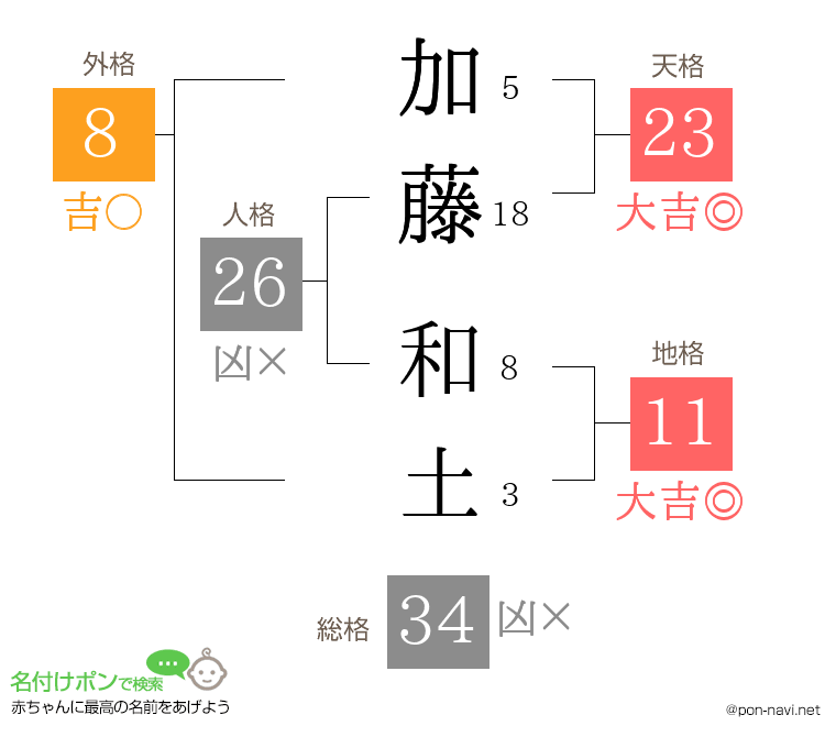 加藤 和土さんの姓名判断結果