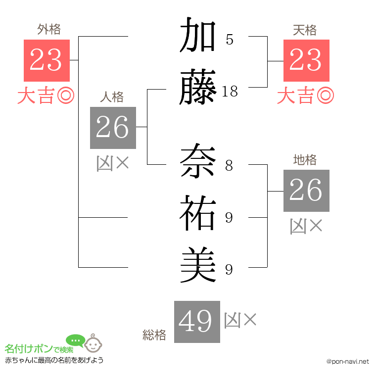 加藤 奈祐美さんの姓名判断結果