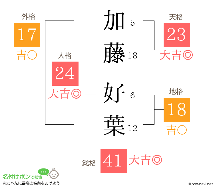 加藤 好葉さんの姓名判断結果