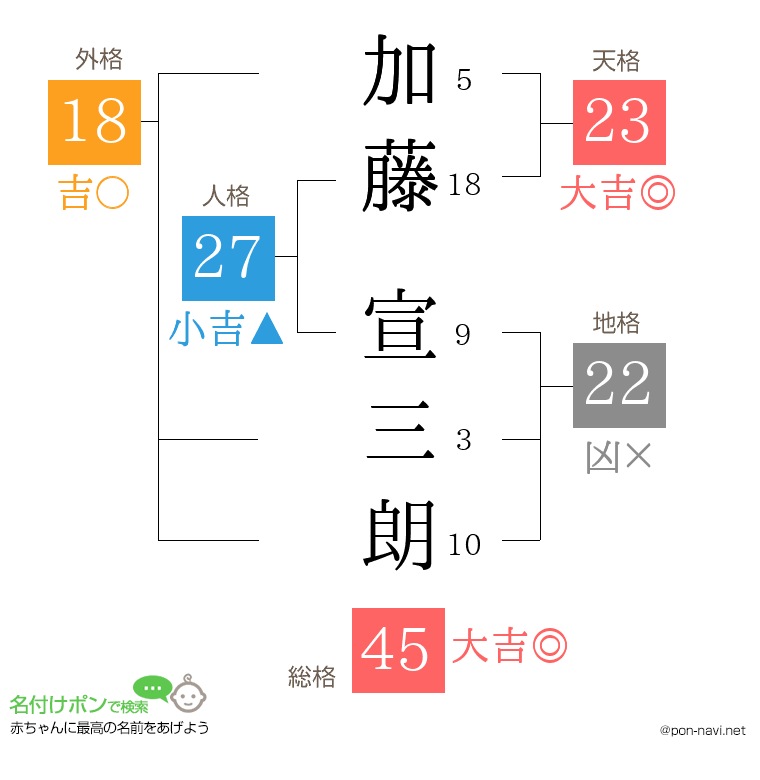 加藤 宣三朗さんの姓名判断結果