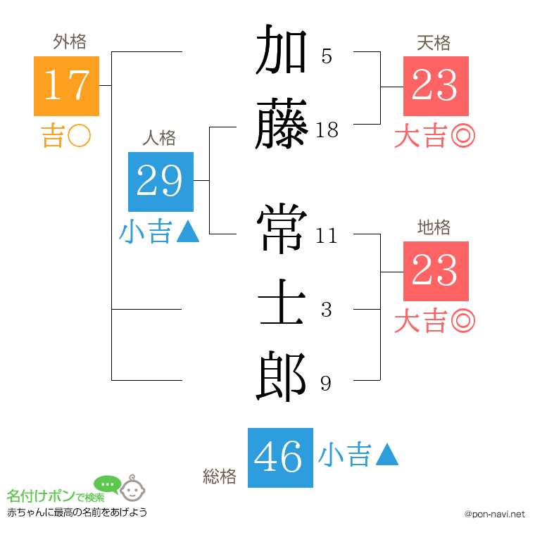 加藤 常士郎さんの姓名判断結果