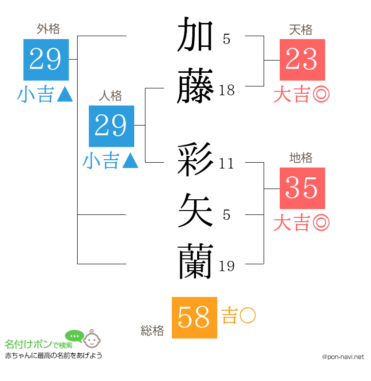 加藤 彩矢蘭さんの姓名判断結果