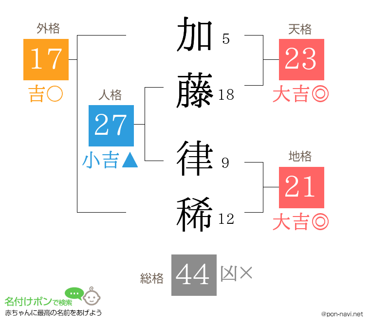 加藤 律稀さんの姓名判断結果