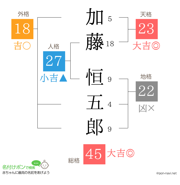 加藤 恒五郎さんの姓名判断結果