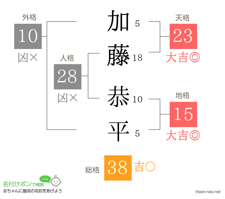 加藤 恭平さんの姓名判断結果