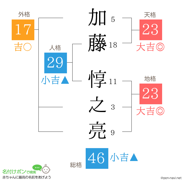 加藤 惇之亮さんの姓名判断結果