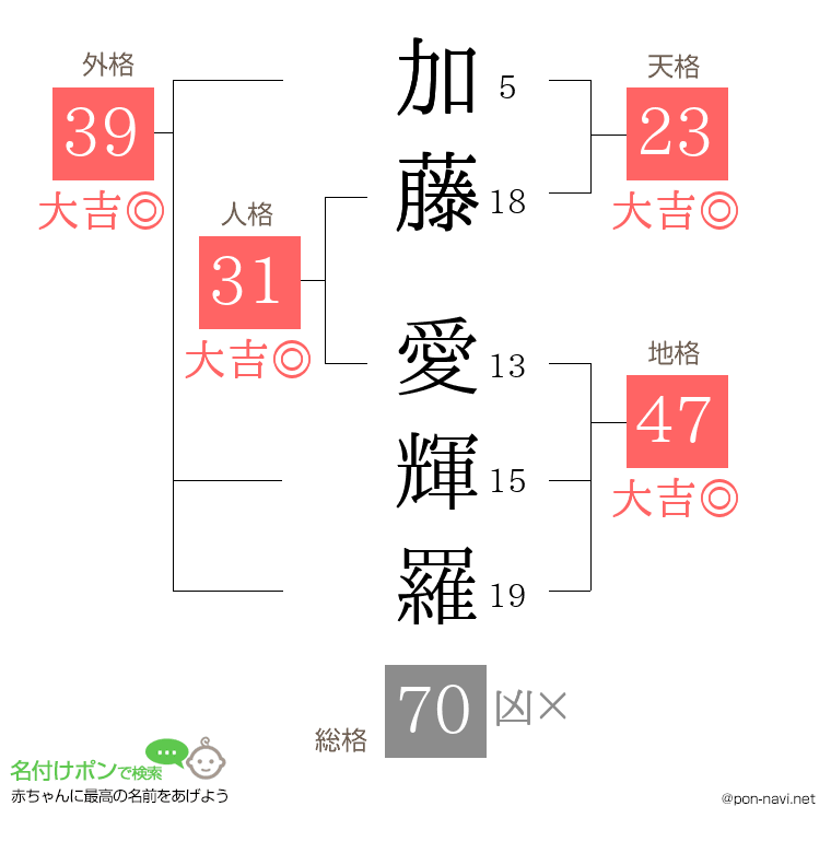 加藤 愛輝羅さんの姓名判断結果
