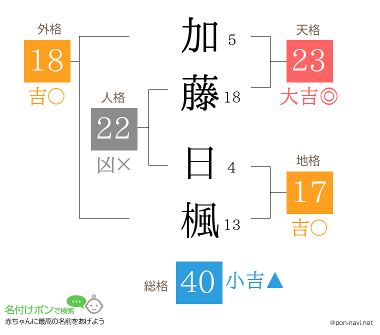 加藤 日楓さんの姓名判断結果