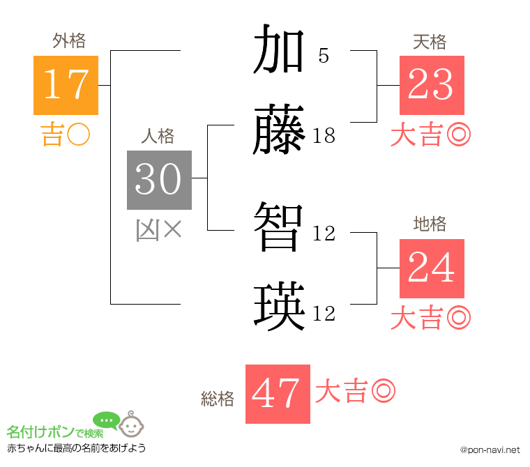 加藤 智瑛さんの姓名判断結果