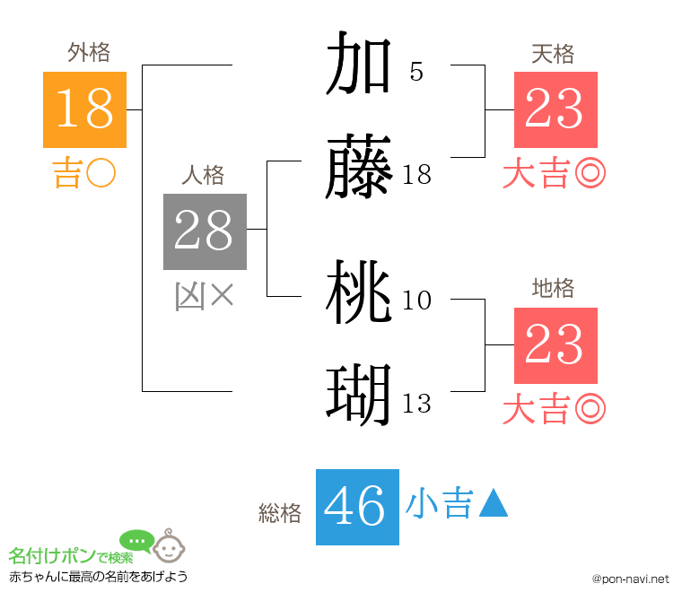 加藤 桃瑚さんの姓名判断結果